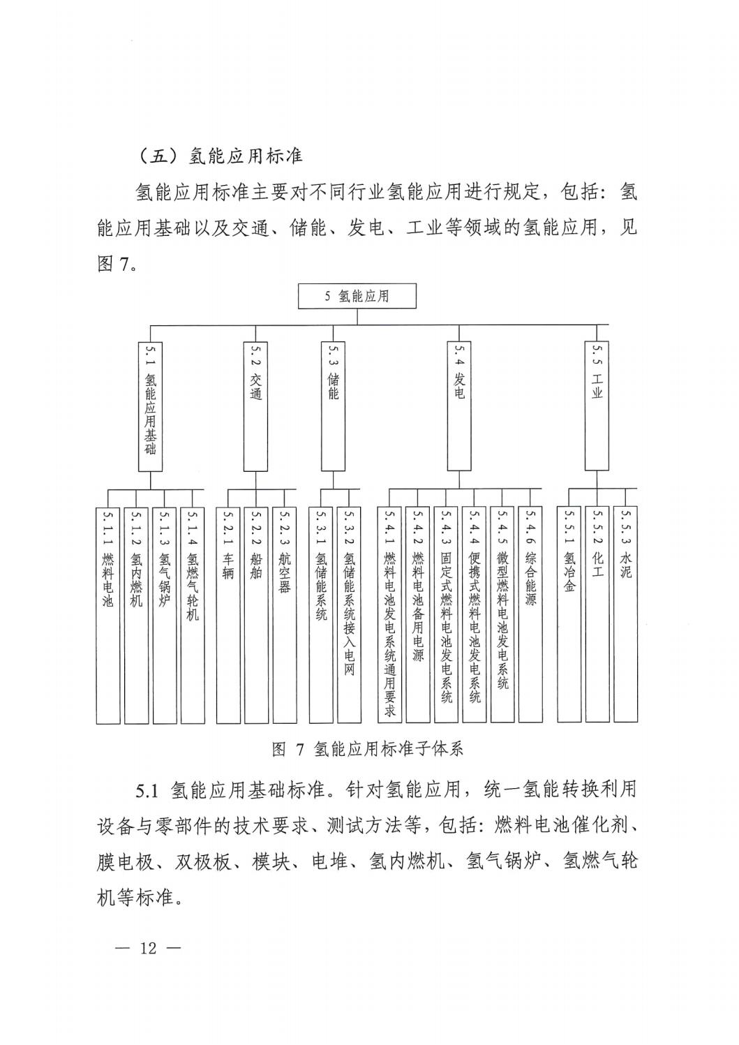 2023.7.19關(guān)于印發(fā)《氫能產(chǎn)業(yè)標準體系建設(shè)指南（2023版）》的通知_11.jpg